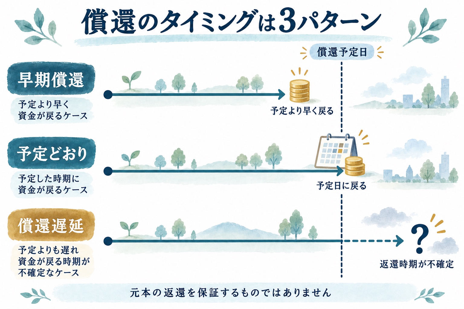 ソーシャルレンディングの早期償還・予定どおりの償還・償還遅延を、償還予定日を基準に比較した図。